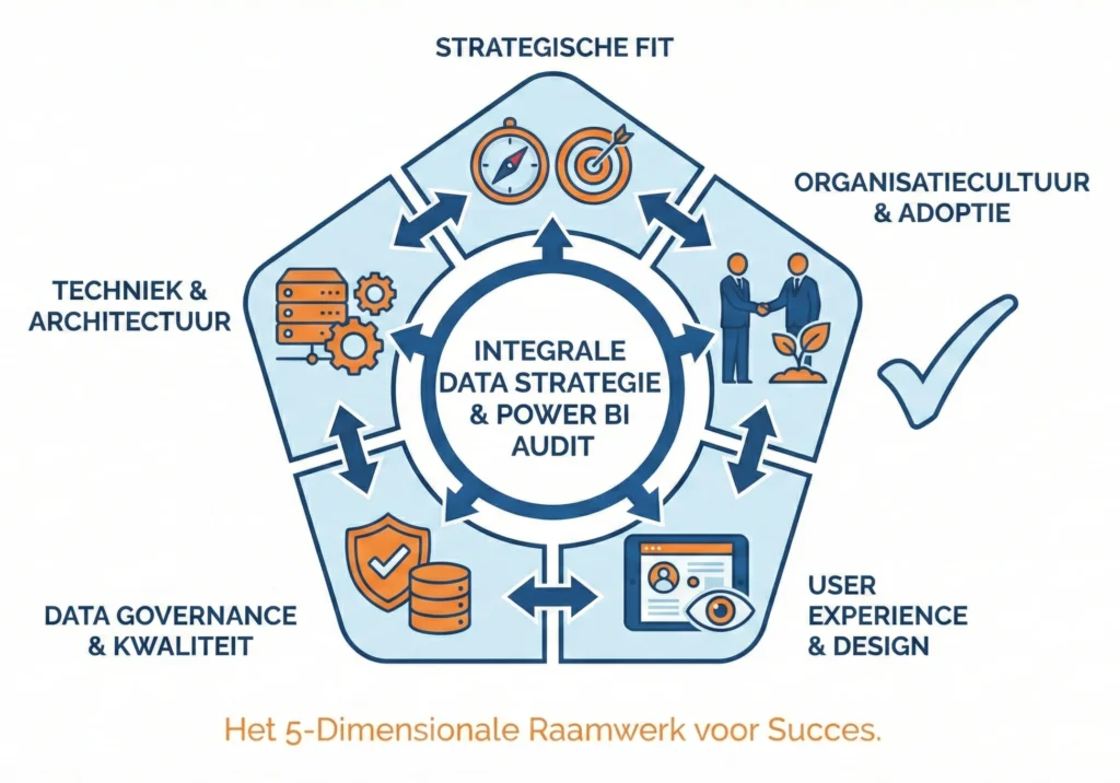 Den Otter Solutions Power BI Audit framework: five dimensions — strategic fit, organisational culture, UX design, data governance, and technology