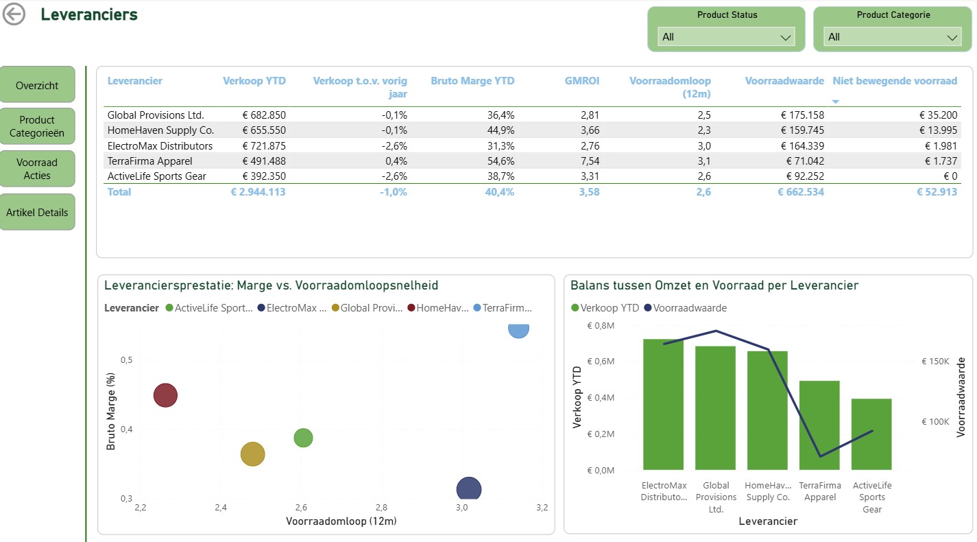 Inventory Dashboard - Leveranciersanalyse op efficiëntie en margebijdrage
