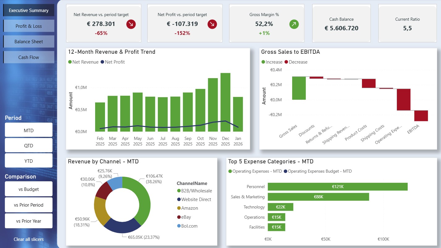 Financial Dashboard - Executive Summary met omzet, winst en marge KPI's