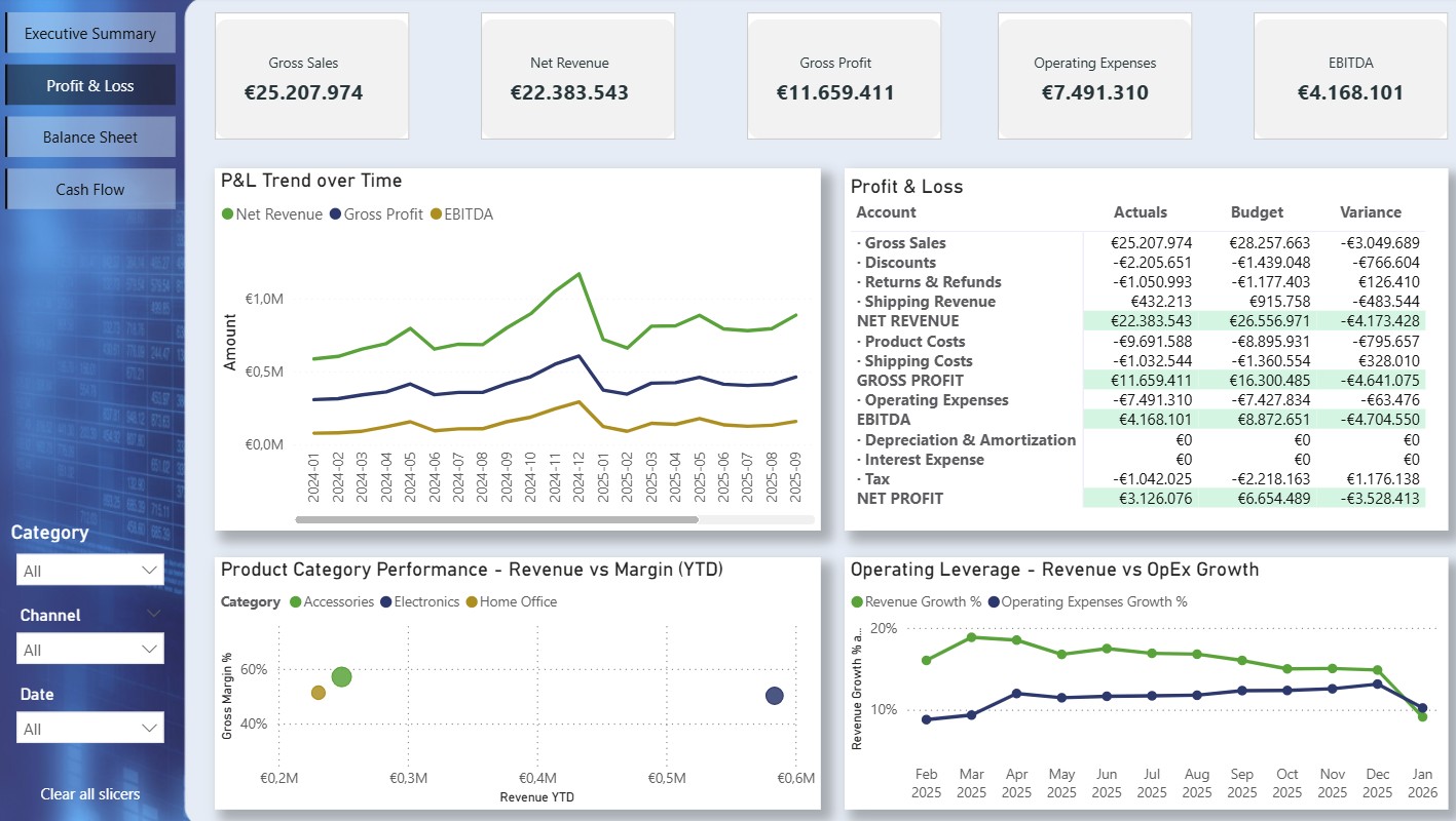 Financial Dashboard - Winst- en verliesrekening werkelijk versus budget