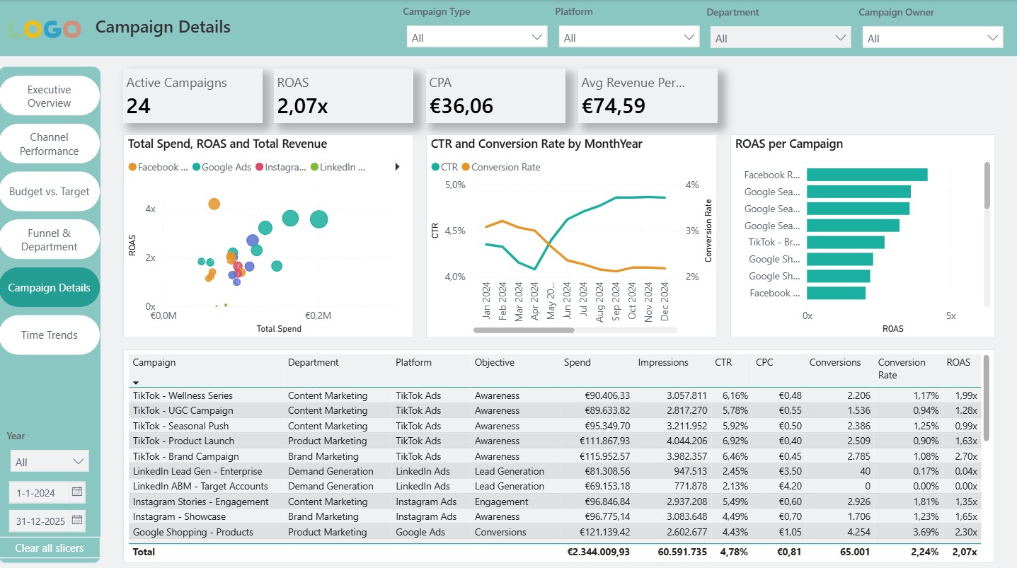 Marketing Dashboard - Campagnedetail met efficiëntiekwadranten