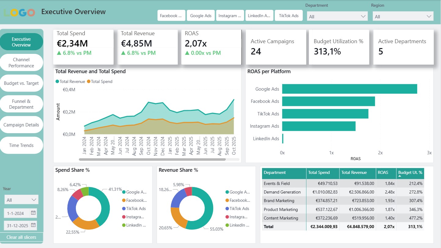 Marketing Dashboard - Directieoverzicht met KPI-kaarten, ROAS per platform en uitgaven vs. omzet