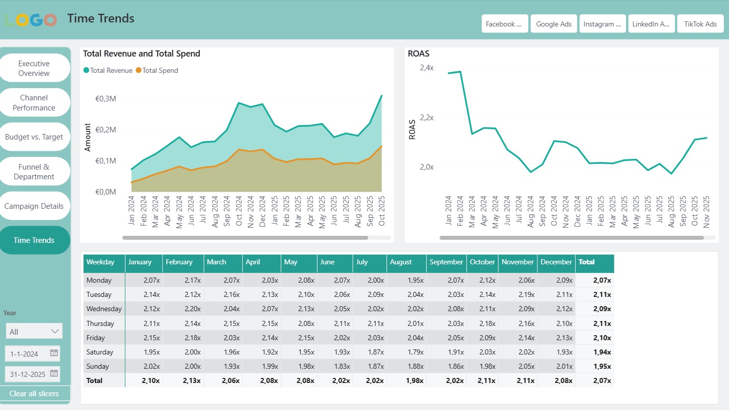 Marketing Dashboard - Tijdtrends met heatmaps en seizoensanalyse